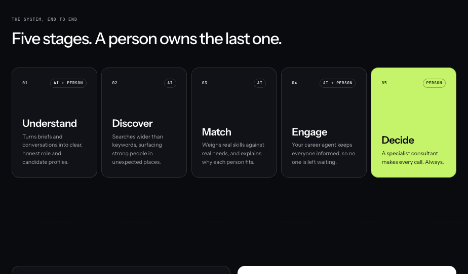 Five-stage AI and human process